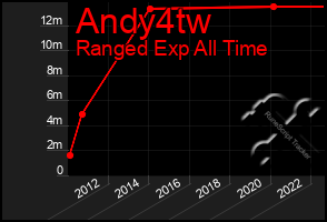 Total Graph of Andy4tw