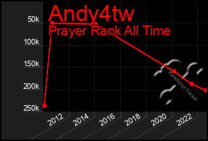 Total Graph of Andy4tw