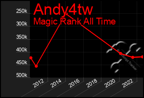 Total Graph of Andy4tw