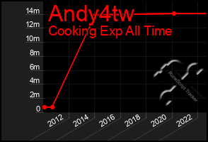 Total Graph of Andy4tw