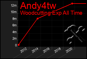 Total Graph of Andy4tw