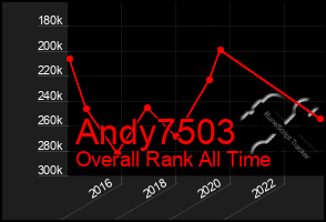 Total Graph of Andy7503
