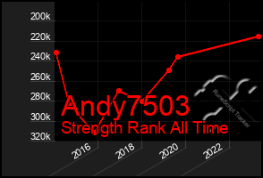 Total Graph of Andy7503