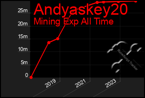 Total Graph of Andyaskey20