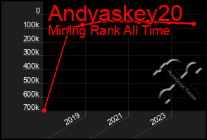 Total Graph of Andyaskey20