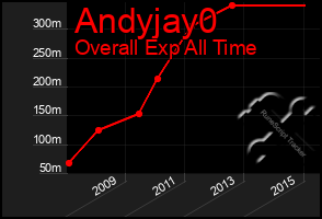 Total Graph of Andyjay0