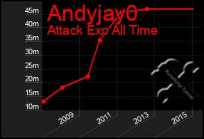 Total Graph of Andyjay0