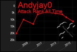 Total Graph of Andyjay0