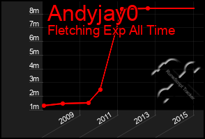 Total Graph of Andyjay0