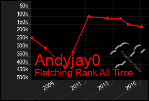 Total Graph of Andyjay0