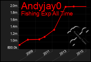 Total Graph of Andyjay0