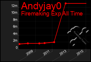 Total Graph of Andyjay0