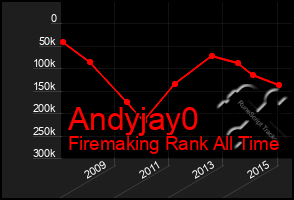 Total Graph of Andyjay0