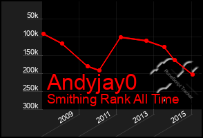 Total Graph of Andyjay0