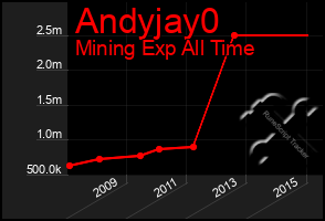 Total Graph of Andyjay0