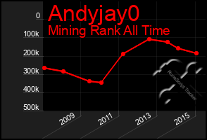 Total Graph of Andyjay0