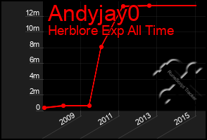 Total Graph of Andyjay0