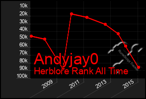 Total Graph of Andyjay0