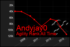 Total Graph of Andyjay0