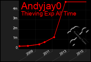 Total Graph of Andyjay0