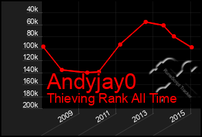 Total Graph of Andyjay0