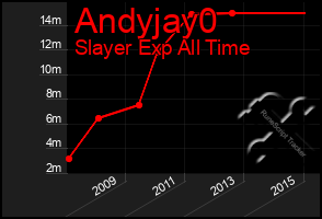 Total Graph of Andyjay0