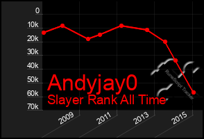 Total Graph of Andyjay0