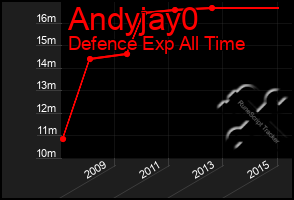 Total Graph of Andyjay0