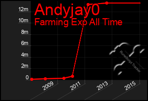 Total Graph of Andyjay0