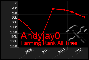 Total Graph of Andyjay0