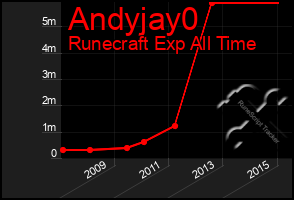 Total Graph of Andyjay0