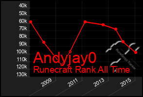 Total Graph of Andyjay0