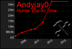 Total Graph of Andyjay0