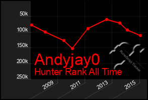 Total Graph of Andyjay0