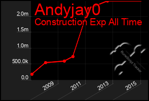 Total Graph of Andyjay0