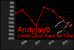 Total Graph of Andyjay0