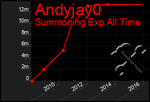 Total Graph of Andyjay0