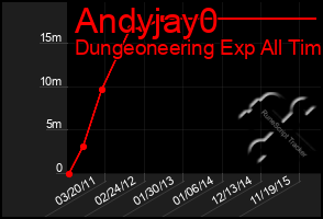 Total Graph of Andyjay0