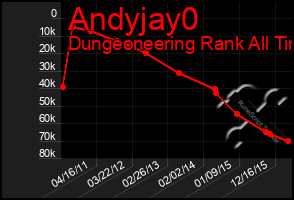 Total Graph of Andyjay0