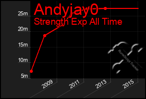 Total Graph of Andyjay0