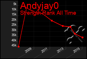 Total Graph of Andyjay0