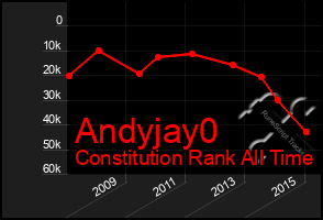 Total Graph of Andyjay0