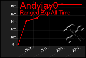 Total Graph of Andyjay0