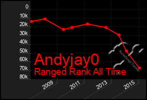 Total Graph of Andyjay0