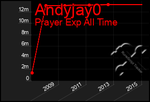 Total Graph of Andyjay0