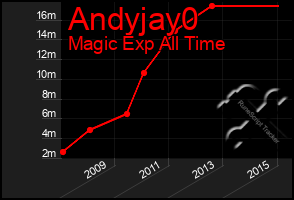 Total Graph of Andyjay0