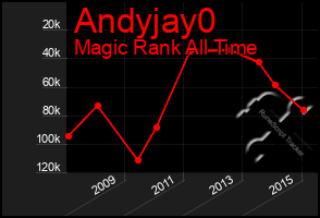 Total Graph of Andyjay0