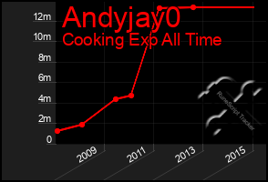 Total Graph of Andyjay0