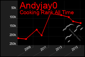 Total Graph of Andyjay0