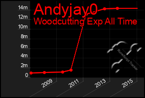 Total Graph of Andyjay0